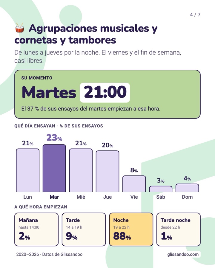 Agrupaciones musicales y cornetas y tambores: su momento es el martes a las 21:00