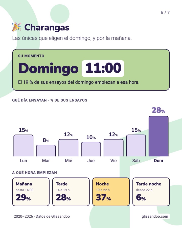 Charangas: su momento es el domingo a las 11:00