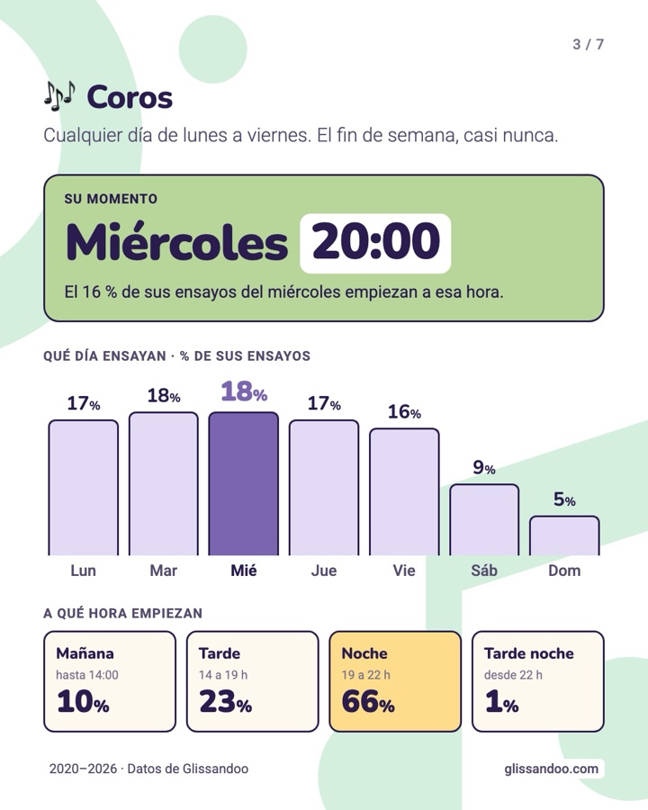 Coros: su momento es el miércoles a las 20:00